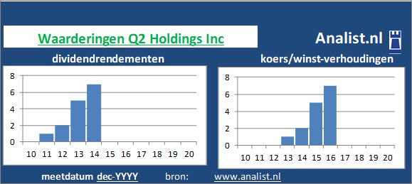 dividenden/><BR><p>Q2 Holdings Inc keerde in de voorbije 5 jaar geen dividenden uit. </p></p><p class=